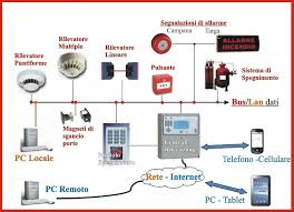 SISTEMI RIVELAZIONE FUMO